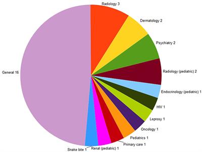 Experience of Supporting Telemedicine Networks With the Collegium System: First 6 Years